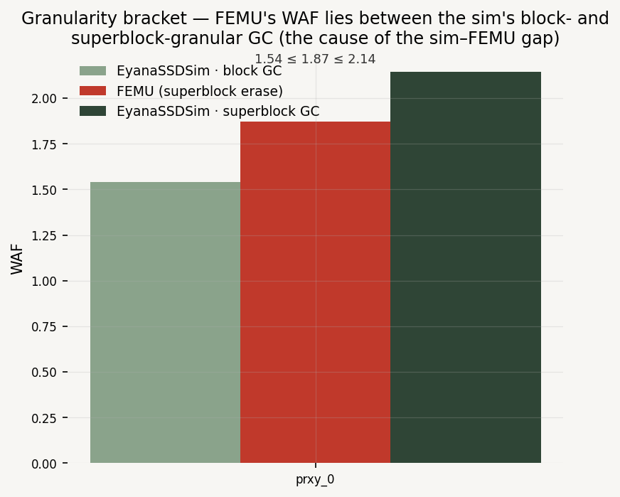 Granularity Bracket — FEMU between block & superblock GC