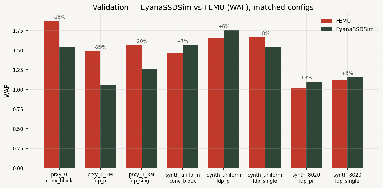 Validation — EyanaSSDSim vs FEMU (WAF)
