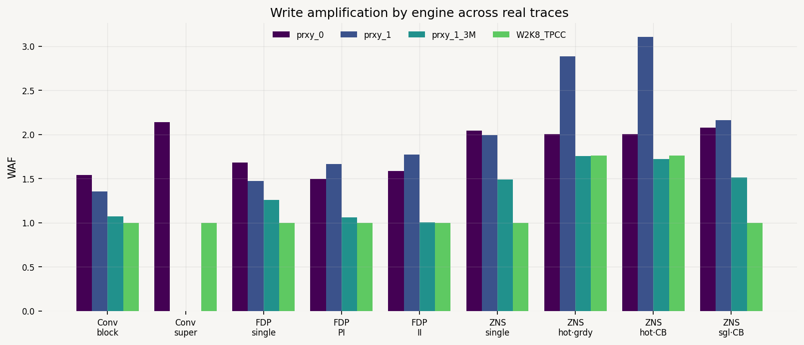 Write Amplification by Engine across Real Traces