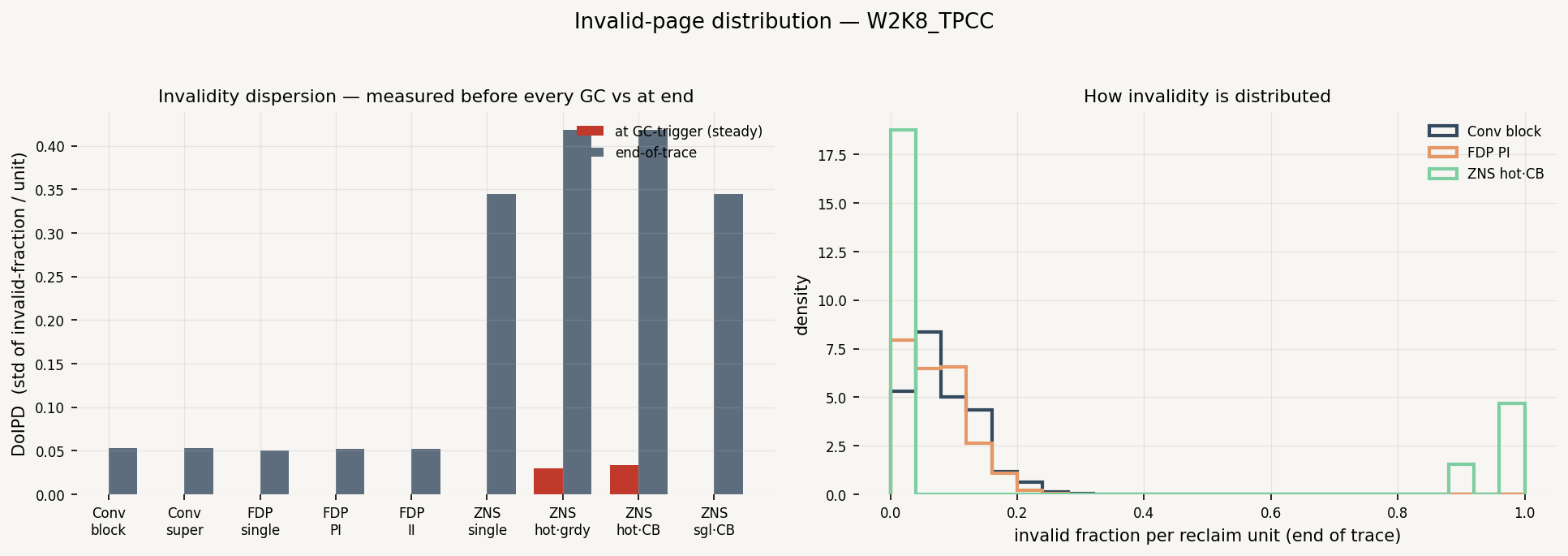 Invalidity Distribution (DoIPD)