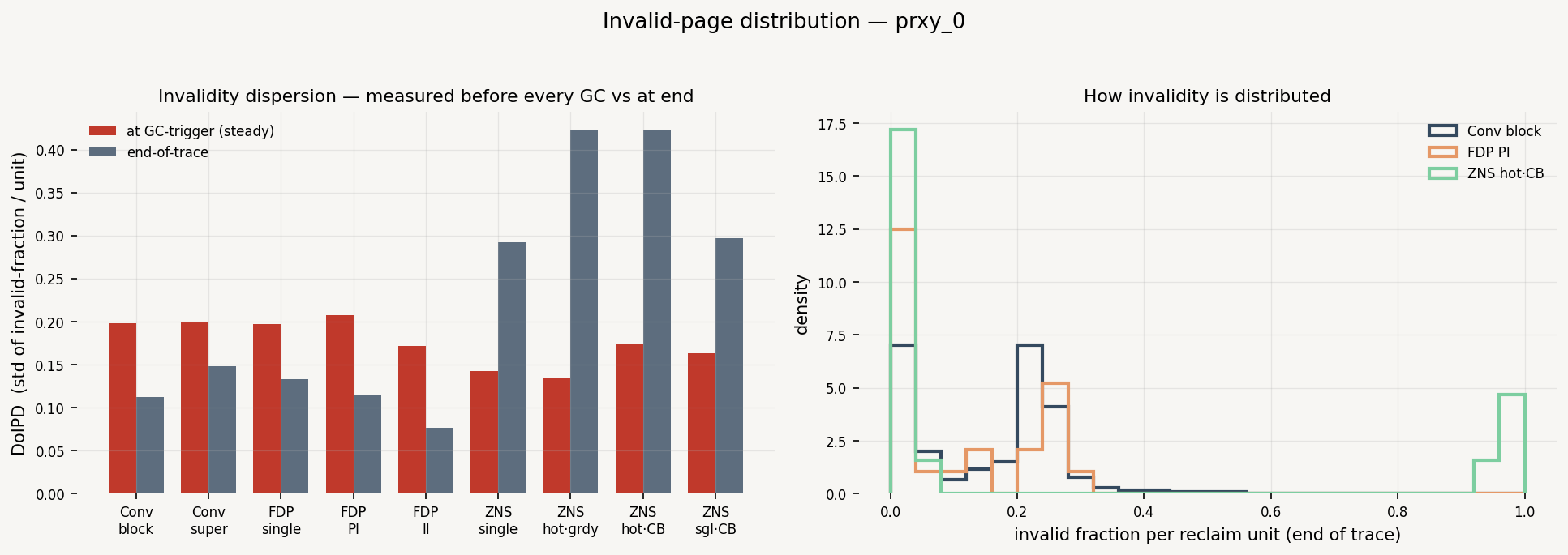 Invalidity Distribution (DoIPD)