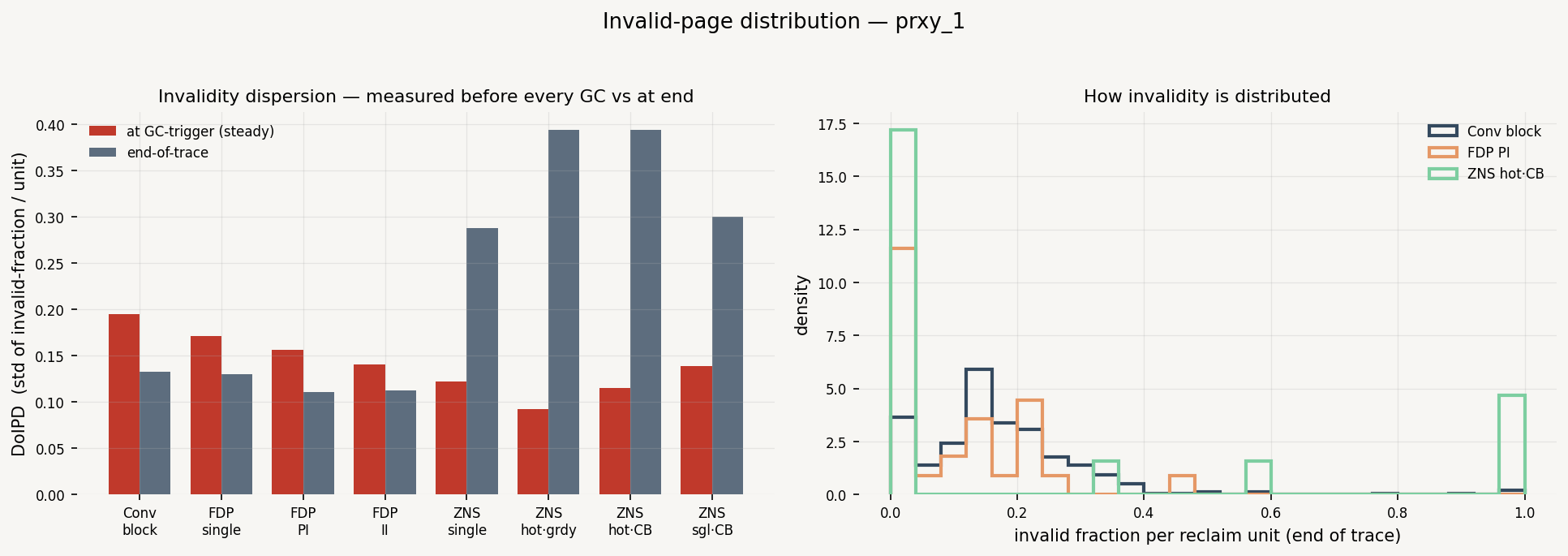 Invalidity Distribution (DoIPD)
