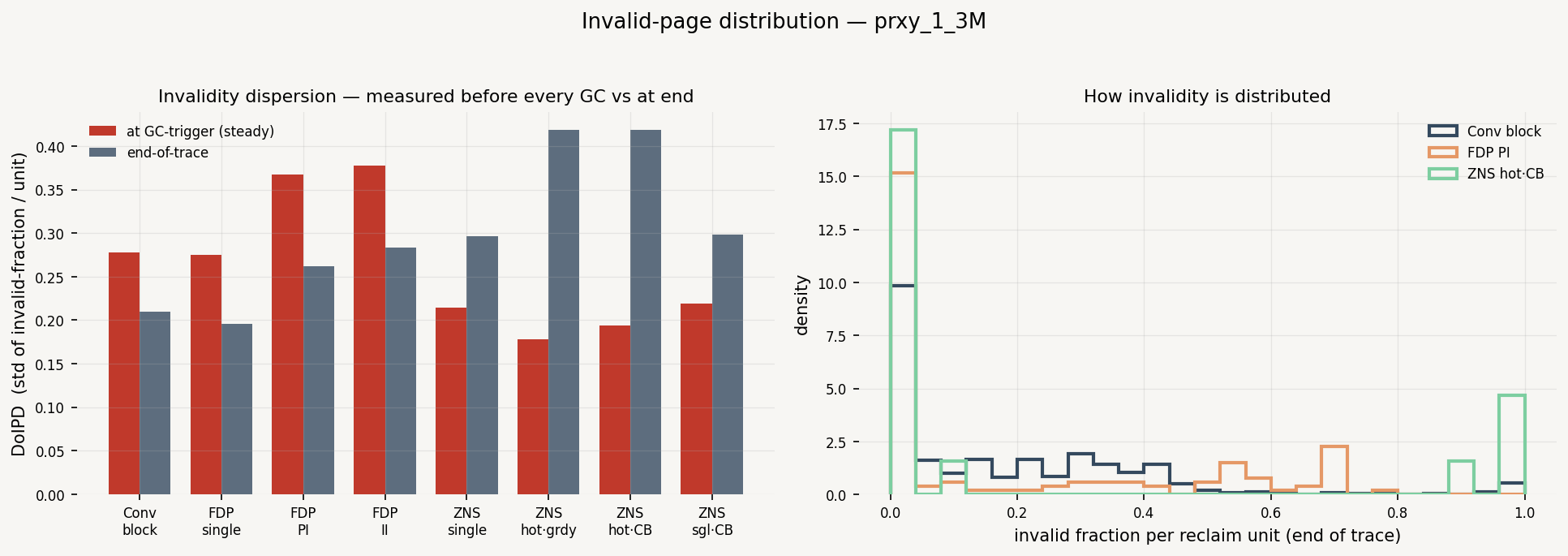Invalidity Distribution (DoIPD)