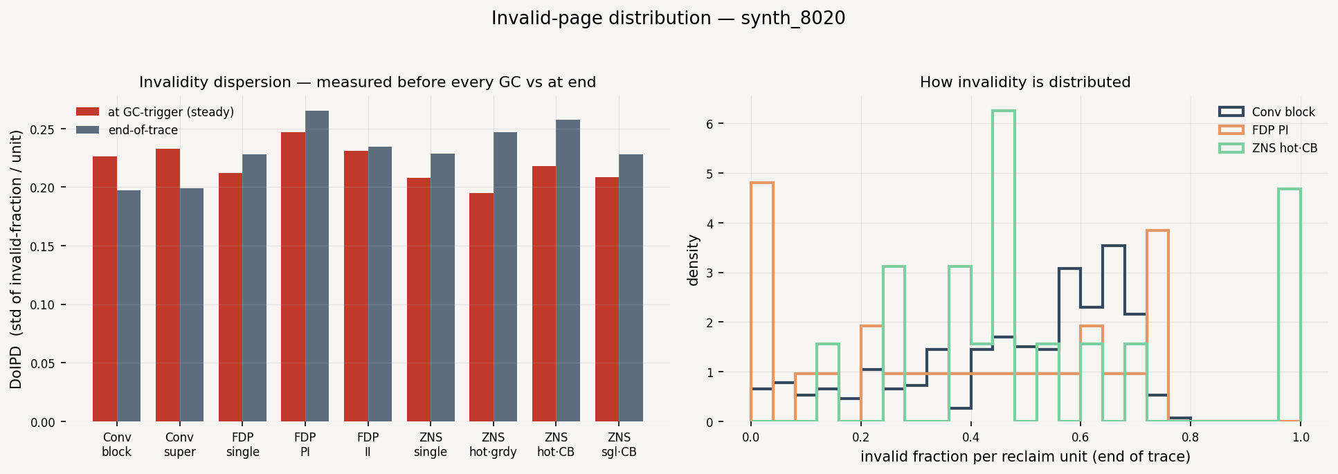 Invalidity Distribution (DoIPD)