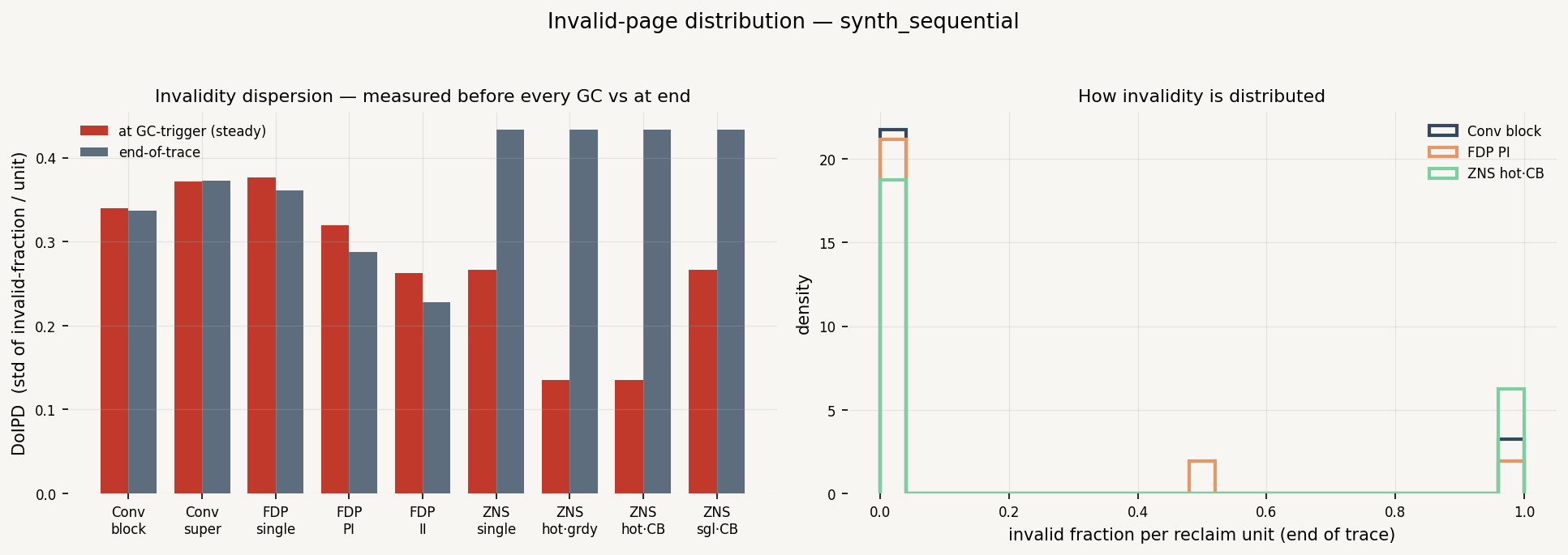 Invalidity Distribution (DoIPD)