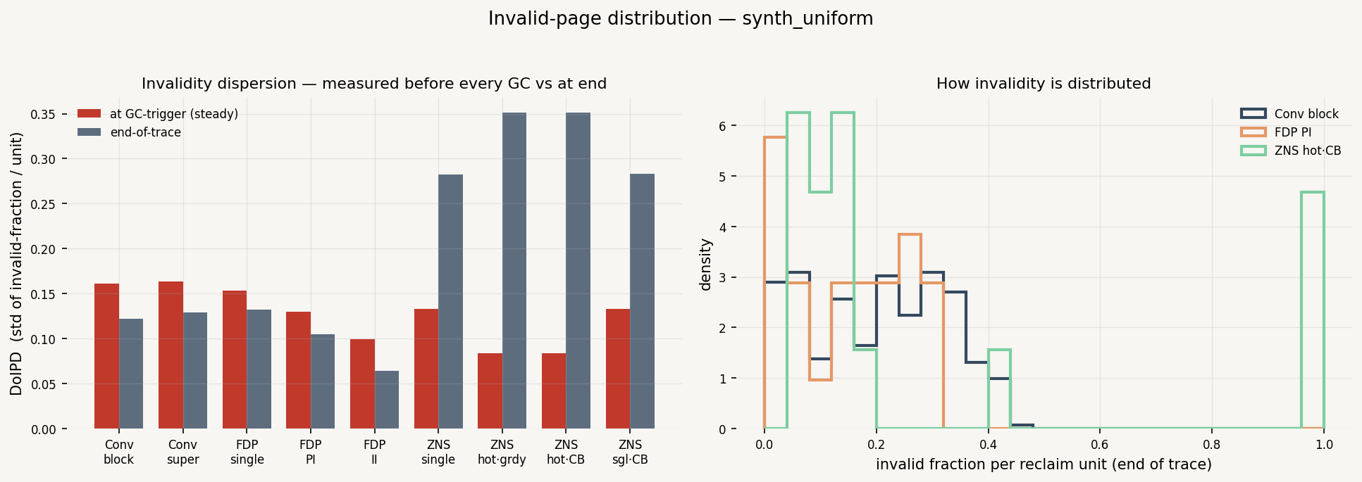 Invalidity Distribution (DoIPD)