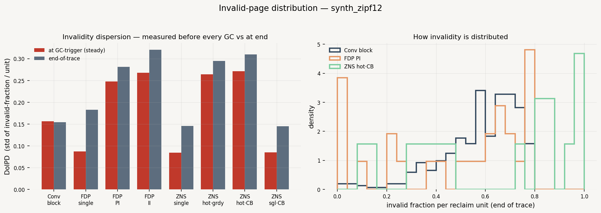 Invalidity Distribution (DoIPD)