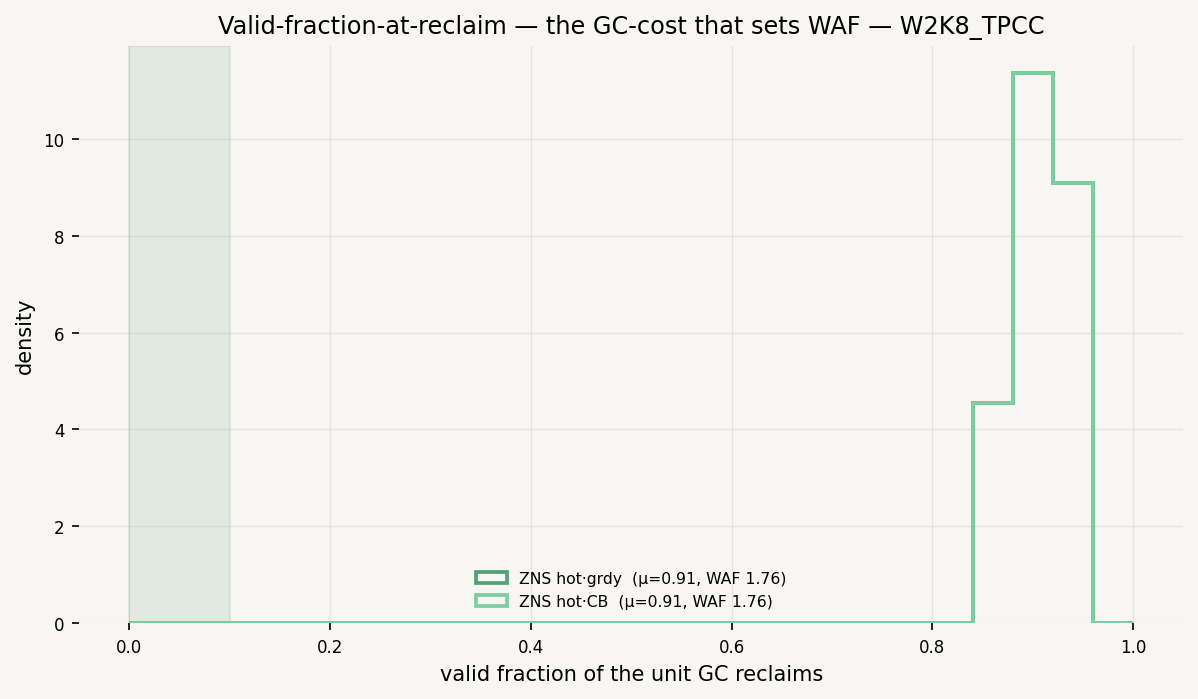 Valid-Fraction-at-Reclaim (the WAF mechanism)