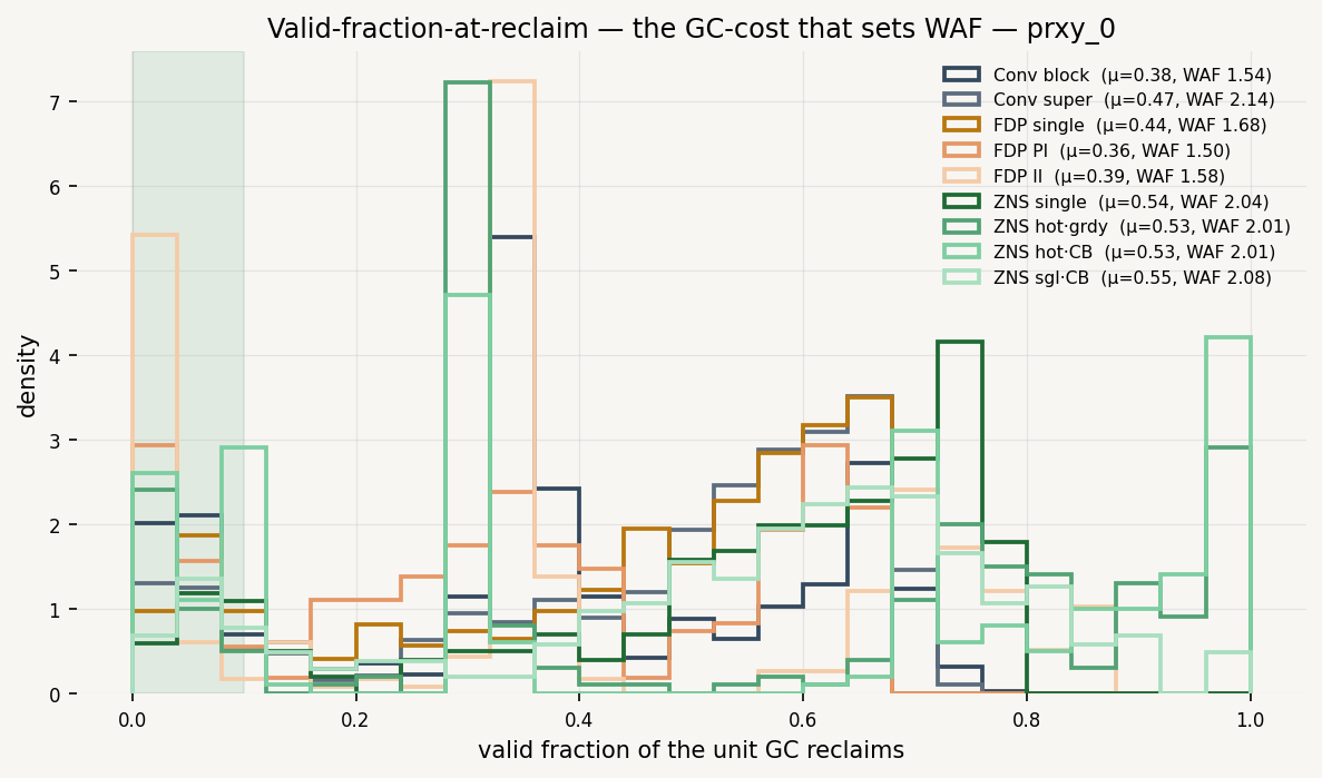 Valid-Fraction-at-Reclaim (the WAF mechanism)
