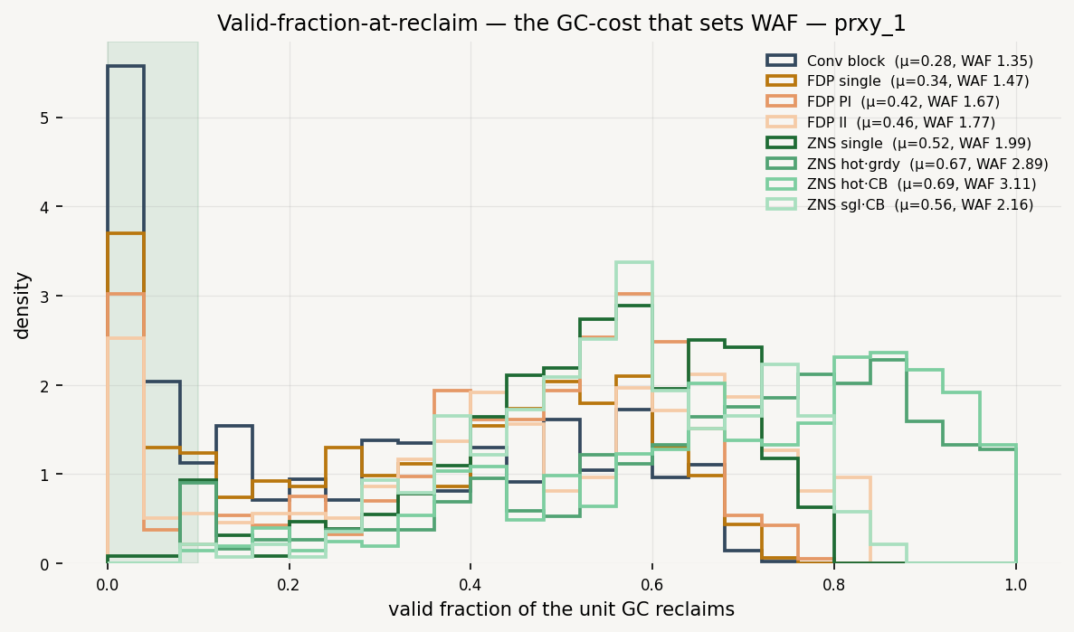 Valid-Fraction-at-Reclaim (the WAF mechanism)