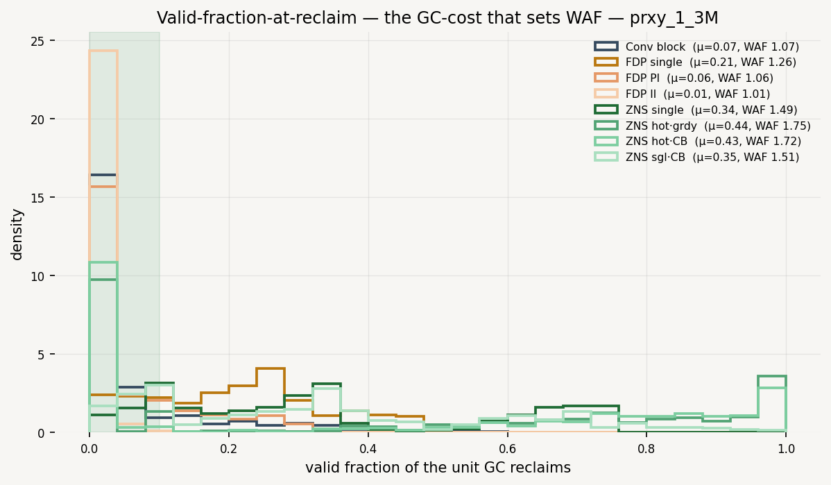 Valid-Fraction-at-Reclaim (the WAF mechanism)