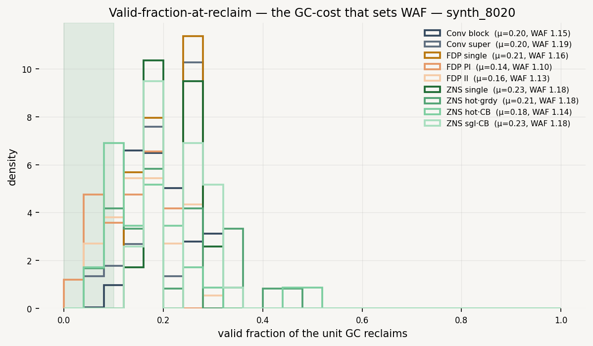 Valid-Fraction-at-Reclaim (the WAF mechanism)