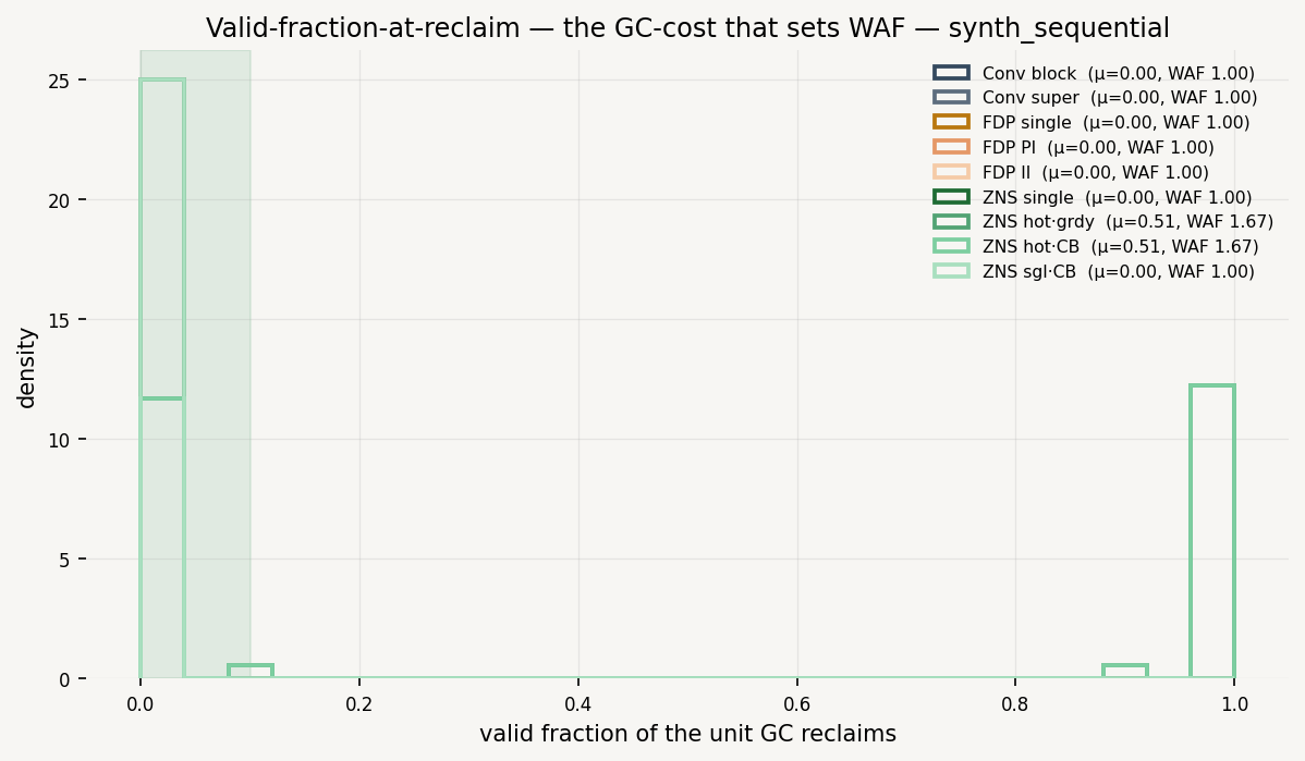 Valid-Fraction-at-Reclaim (the WAF mechanism)