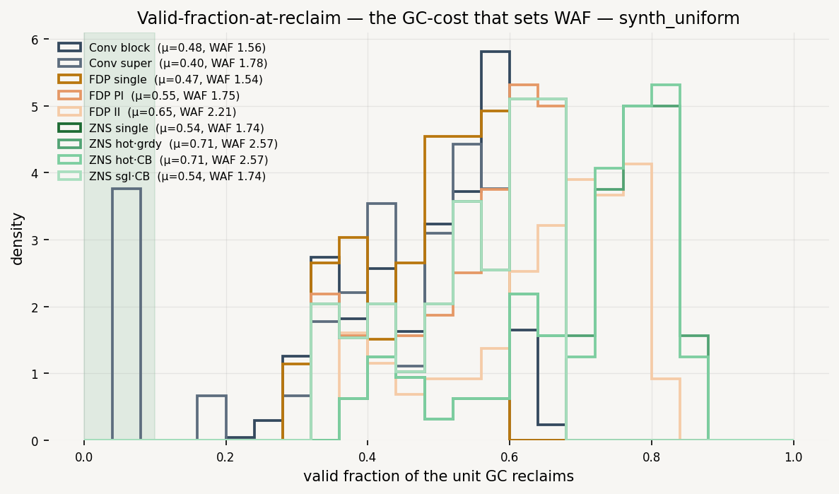 Valid-Fraction-at-Reclaim (the WAF mechanism)