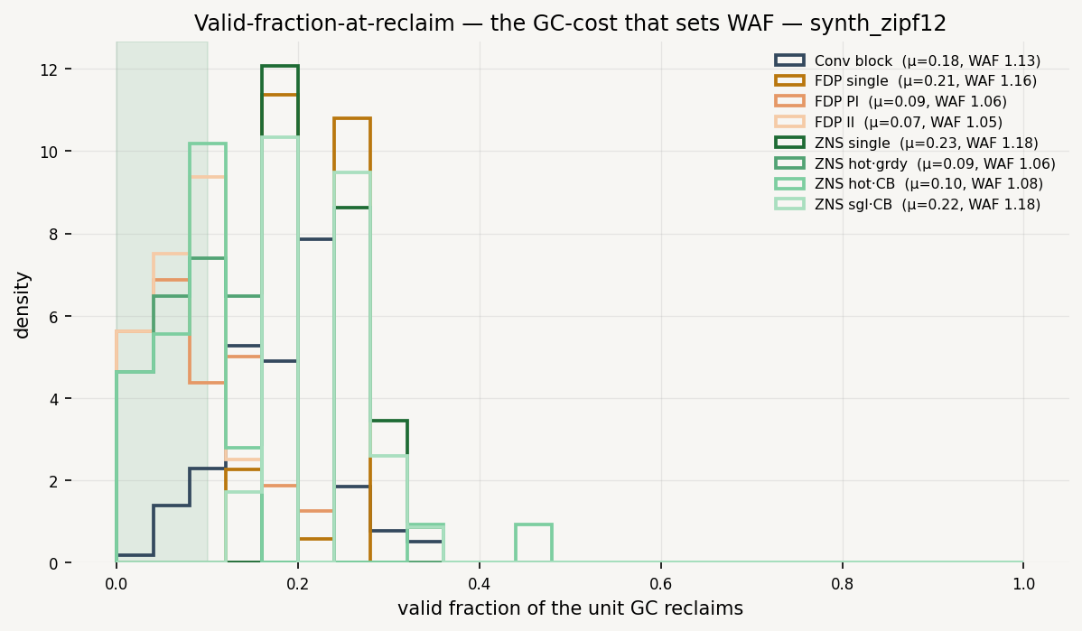 Valid-Fraction-at-Reclaim (the WAF mechanism)