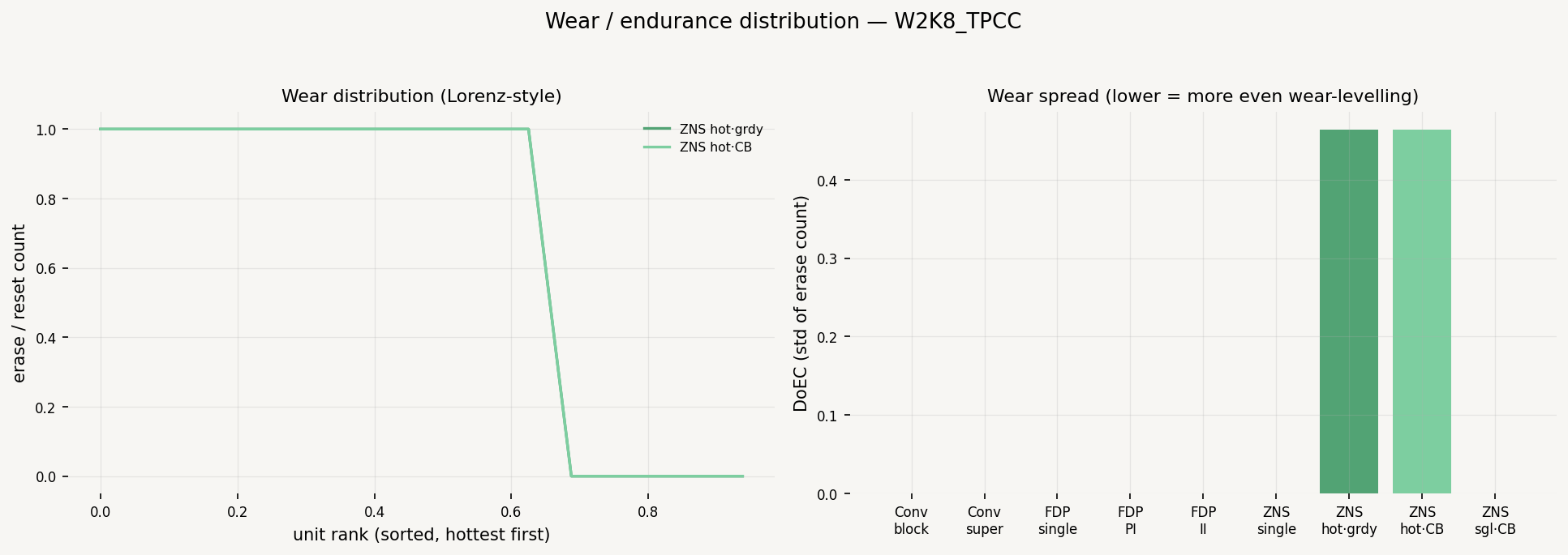 Wear / Endurance Distribution (DoEC)