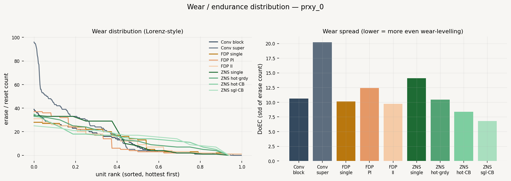 Wear / Endurance Distribution (DoEC)