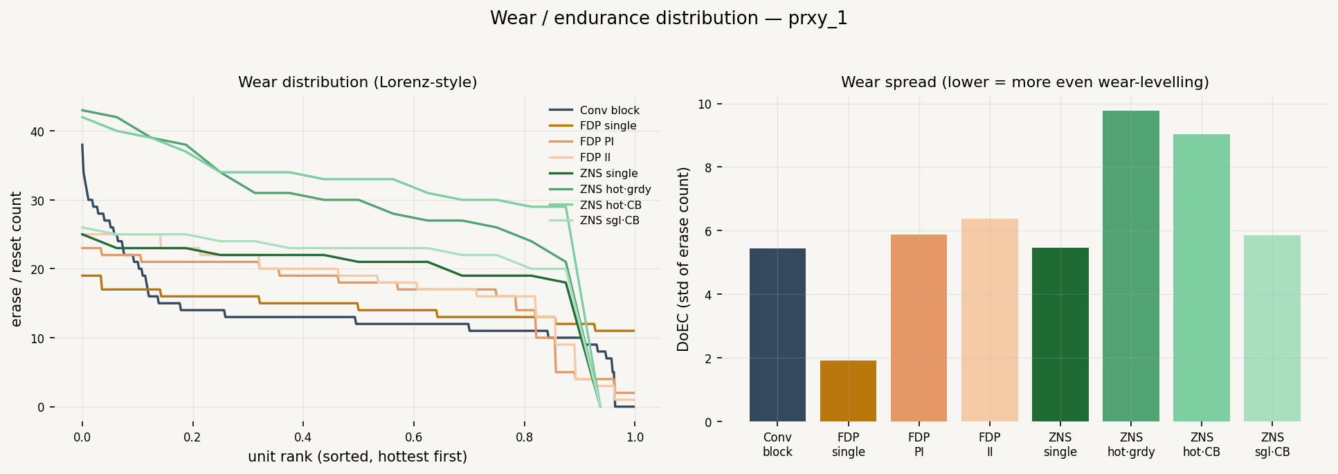 Wear / Endurance Distribution (DoEC)