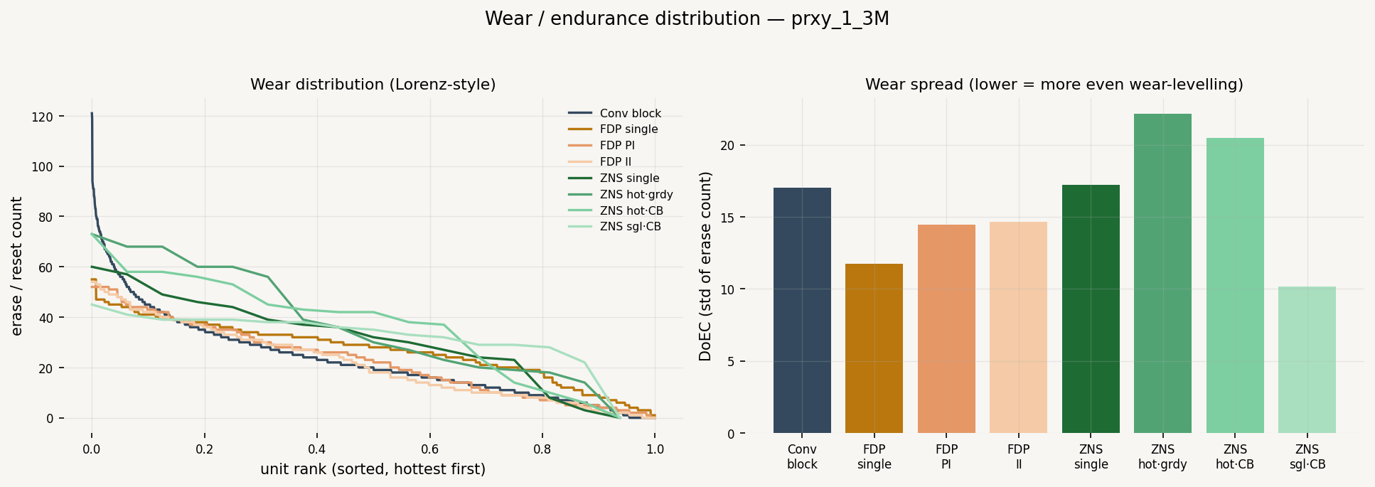 Wear / Endurance Distribution (DoEC)