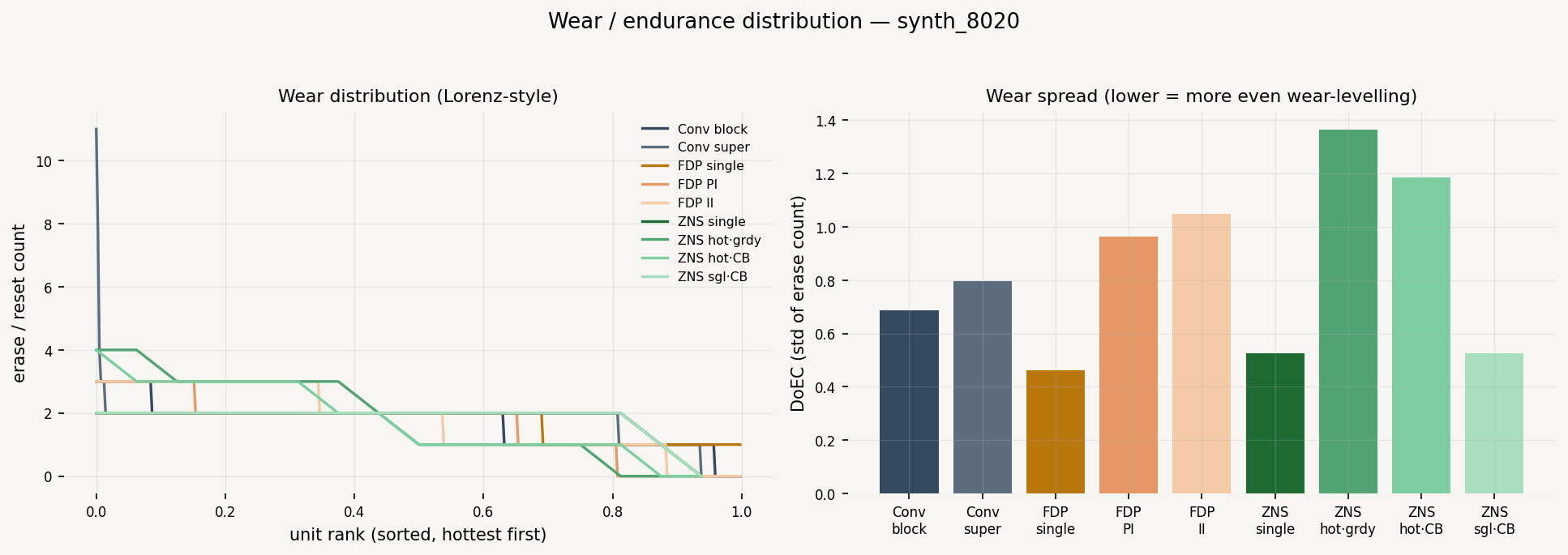 Wear / Endurance Distribution (DoEC)