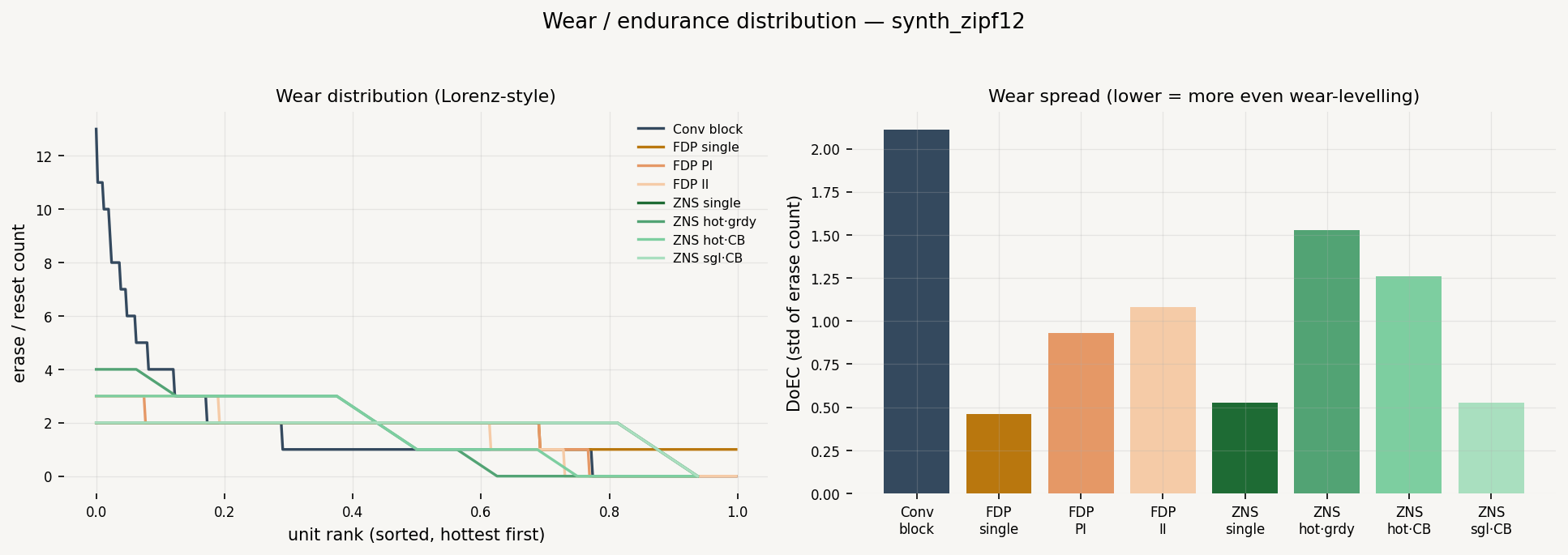 Wear / Endurance Distribution (DoEC)