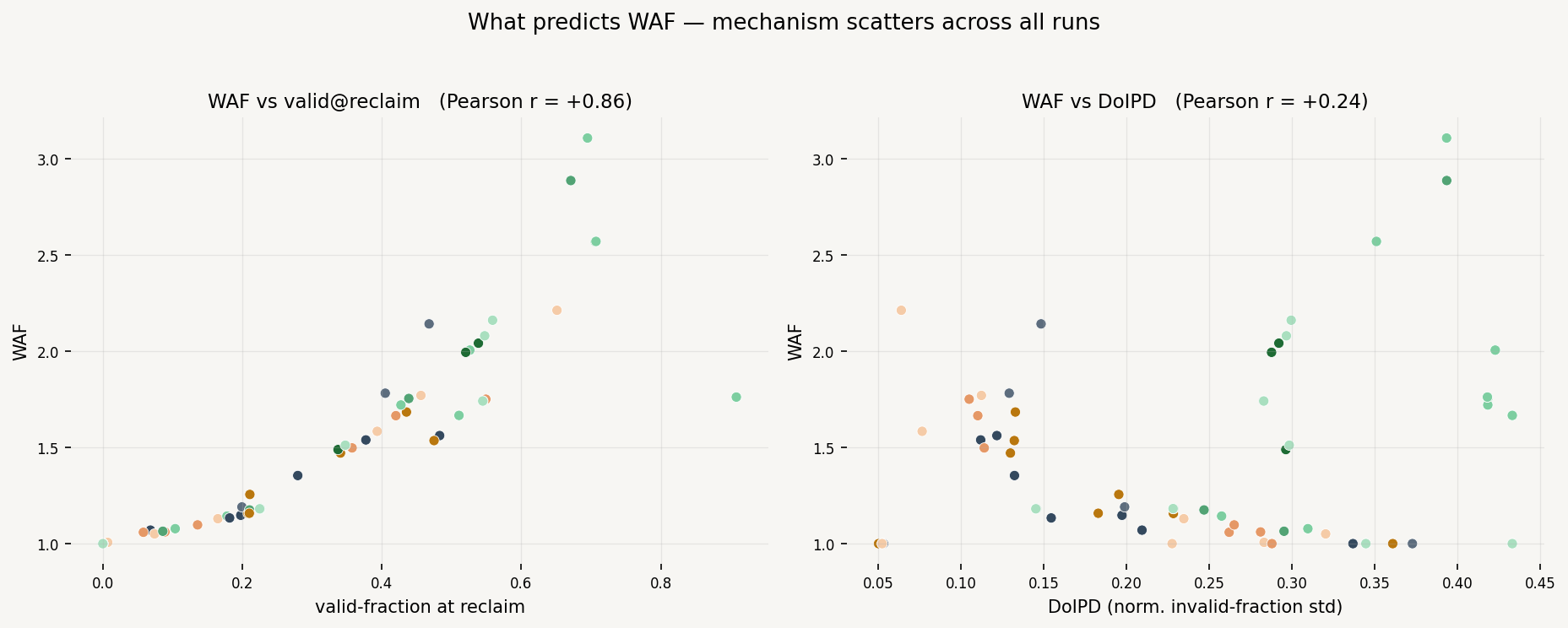 What Predicts WAF — Mechanism Scatters