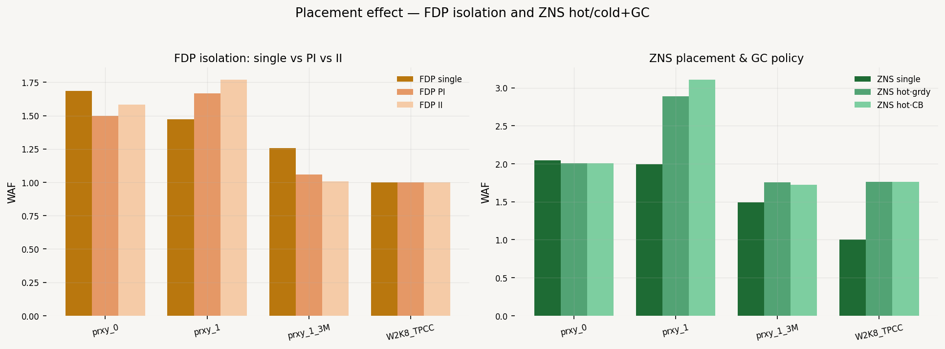Placement Effect — FDP Isolation & ZNS GC