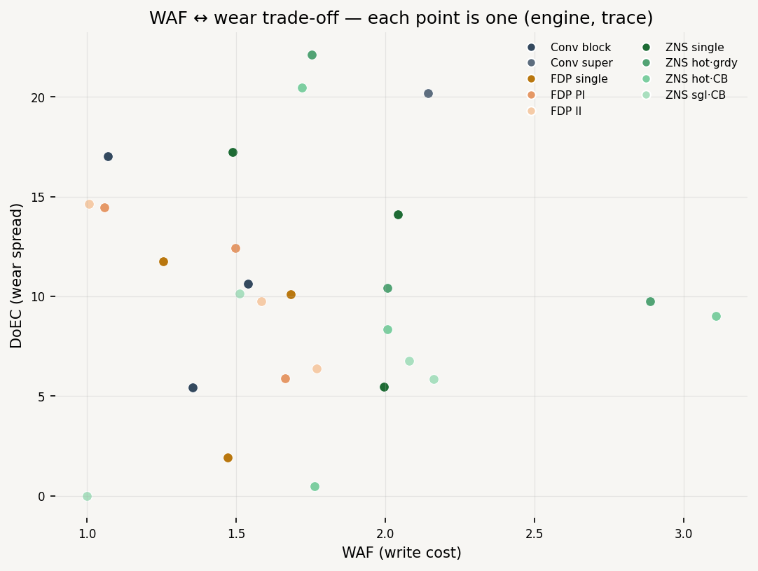 WAF ↔ Wear Trade-off